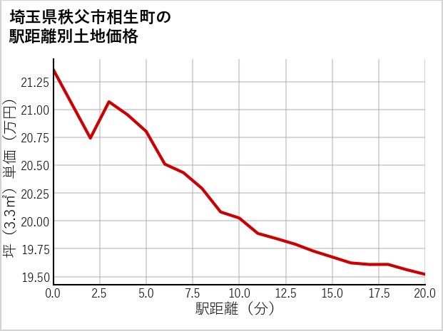 埼玉県秩父市相生町の徒歩距離別の土地坪単価