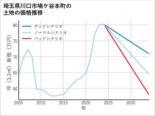 埼玉県川口市鳩ケ谷本町の土地価格推移