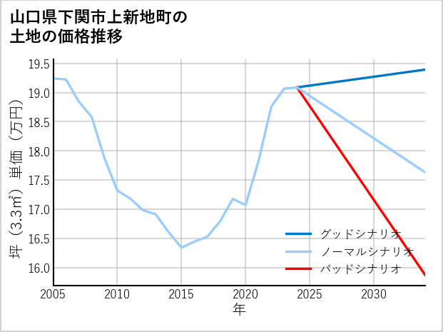 山口県下関市上新地町の土地価格推移