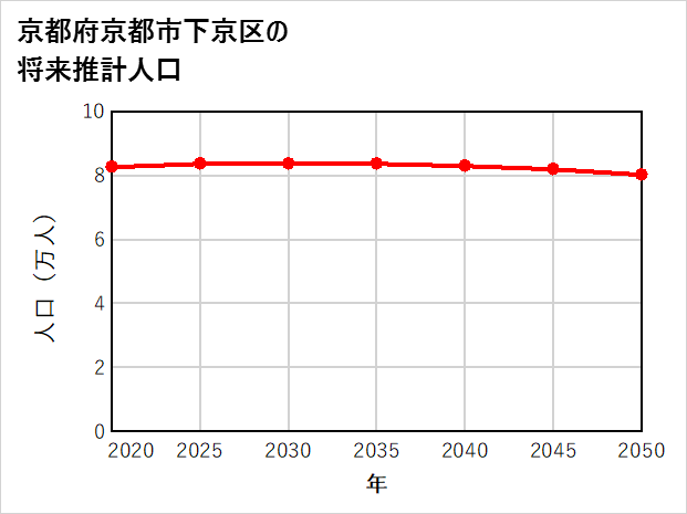 京都市下京区の将来推計人口