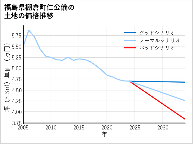 福島県棚倉町仁公儀の土地価格推移