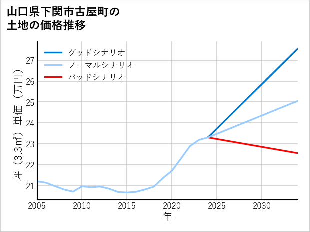 山口県下関市古屋町の土地価格推移