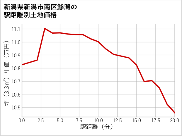 新潟県新潟市南区鯵潟の徒歩距離別の土地坪単価