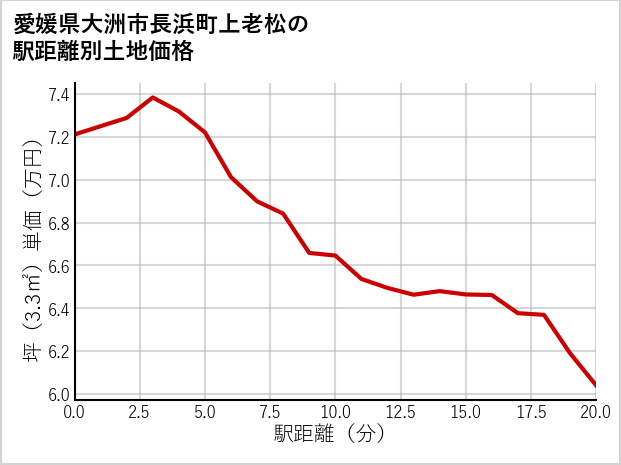 愛媛県大洲市長浜町上老松の徒歩距離別の土地坪単価