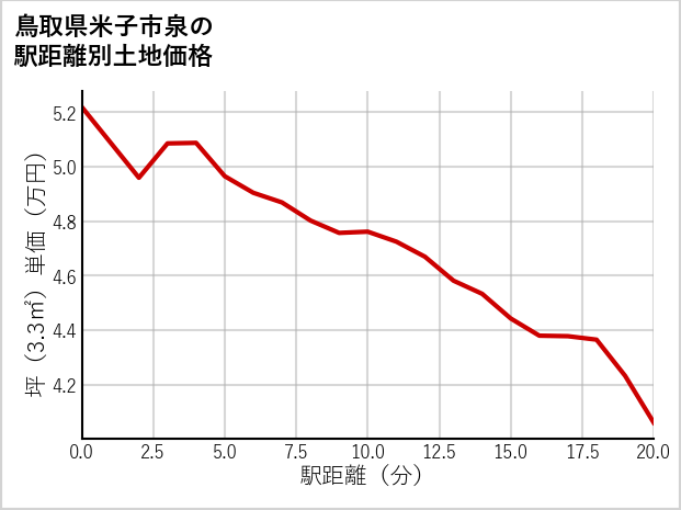 鳥取県米子市泉の徒歩距離別の土地坪単価