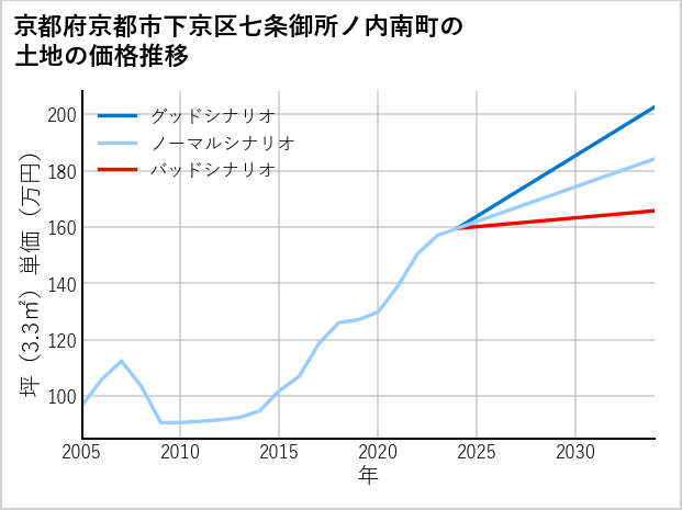 京都府京都市下京区七条御所ノ内南町の土地価格推移