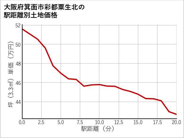 大阪府箕面市彩都粟生北の徒歩距離別の土地坪単価