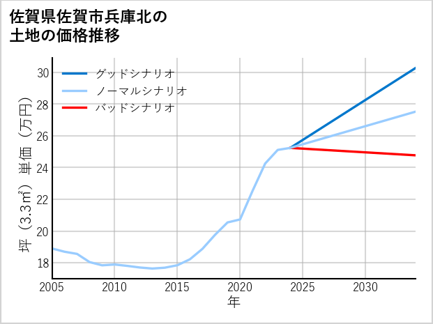佐賀県佐賀市兵庫北の土地価格推移