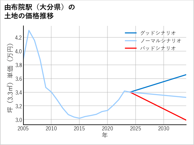 由布院駅（大分県）の土地価格推移