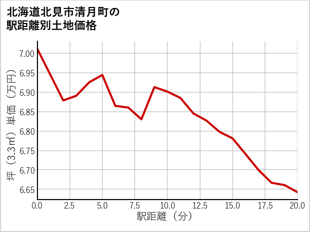 北海道北見市清月町の徒歩距離別の土地坪単価