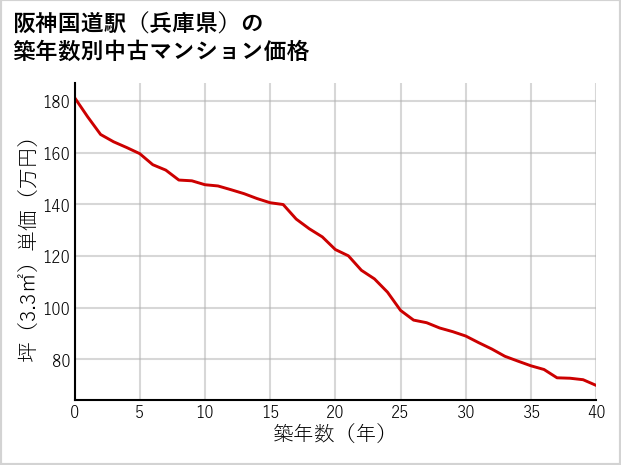 阪神国道駅（兵庫県）の築年数別の中古マンション坪単価