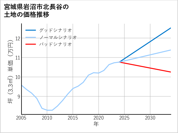 宮城県岩沼市北長谷の土地価格推移