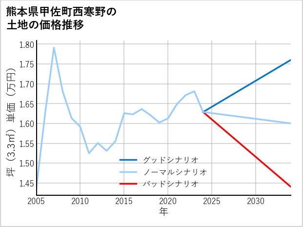 熊本県甲佐町西寒野の土地価格推移