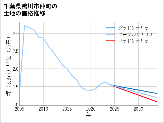 千葉県鴨川市仲町の土地価格推移