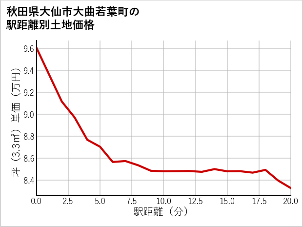 秋田県大仙市大曲若葉町の徒歩距離別の土地坪単価