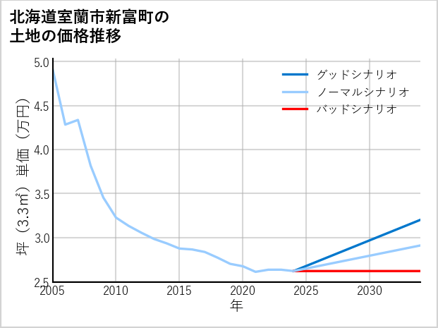 北海道室蘭市新富町の土地価格推移