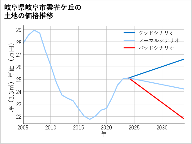 岐阜県岐阜市雲雀ケ丘の土地価格推移