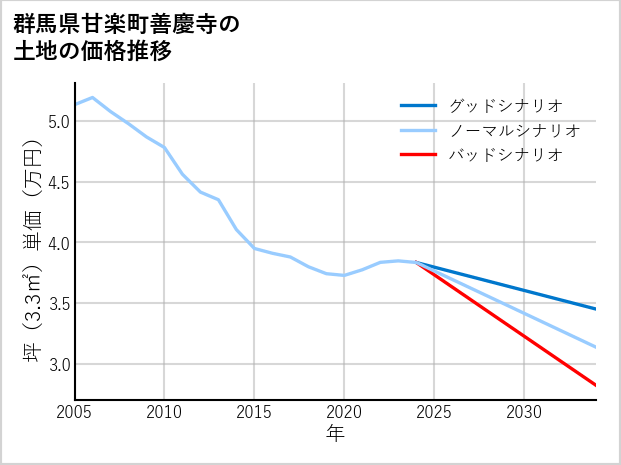 群馬県甘楽町善慶寺の土地価格推移
