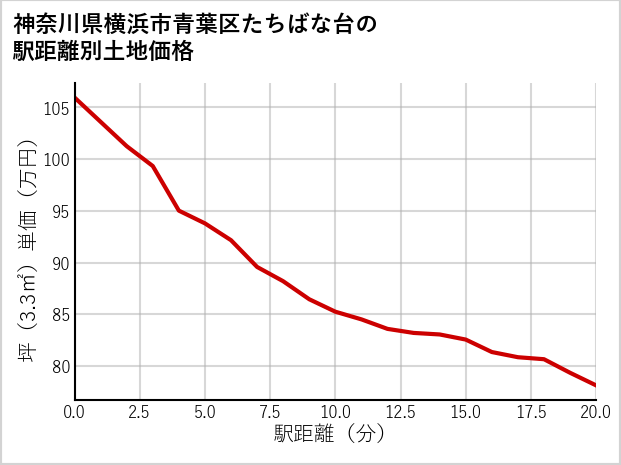 神奈川県横浜市青葉区たちばな台の徒歩距離別の土地坪単価