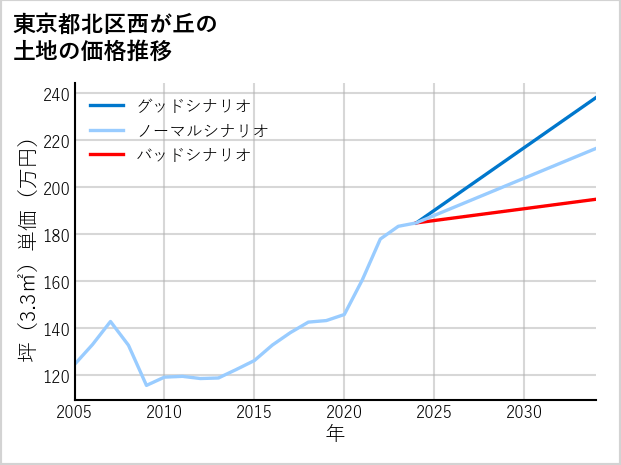 東京都北区西が丘の土地価格推移