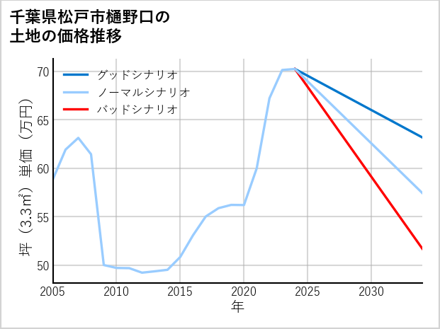 千葉県松戸市樋野口の土地価格推移