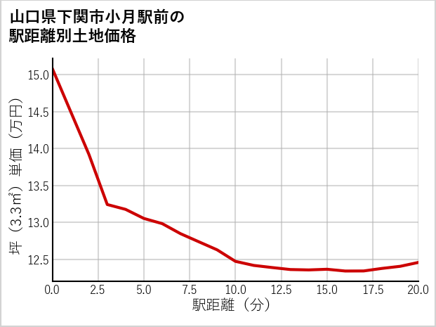 山口県下関市小月駅前の徒歩距離別の土地坪単価
