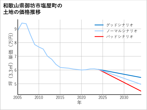 和歌山県御坊市塩屋町の土地価格推移