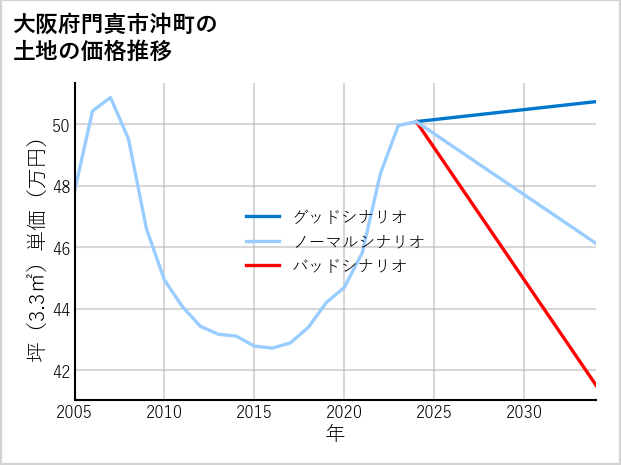 大阪府門真市沖町の土地価格推移