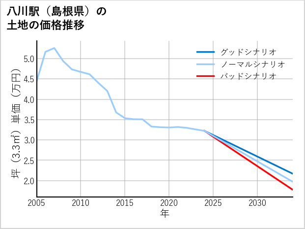 八川駅（島根県）の土地価格推移