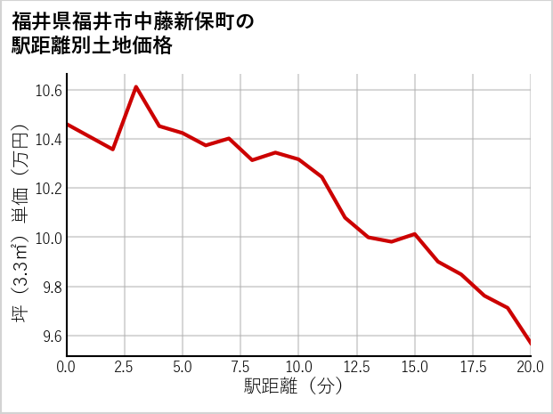 福井県福井市中藤新保町の徒歩距離別の土地坪単価