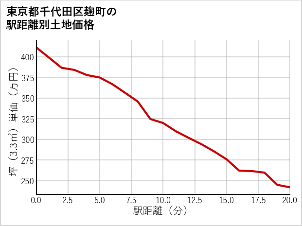 東京都千代田区麹町の徒歩距離別の土地坪単価