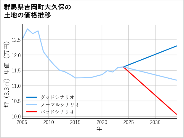群馬県吉岡町大久保の土地価格推移