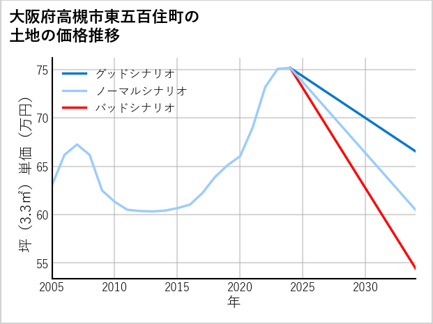 大阪府高槻市東五百住町の土地価格推移
