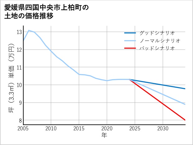 愛媛県四国中央市上柏町の土地価格推移