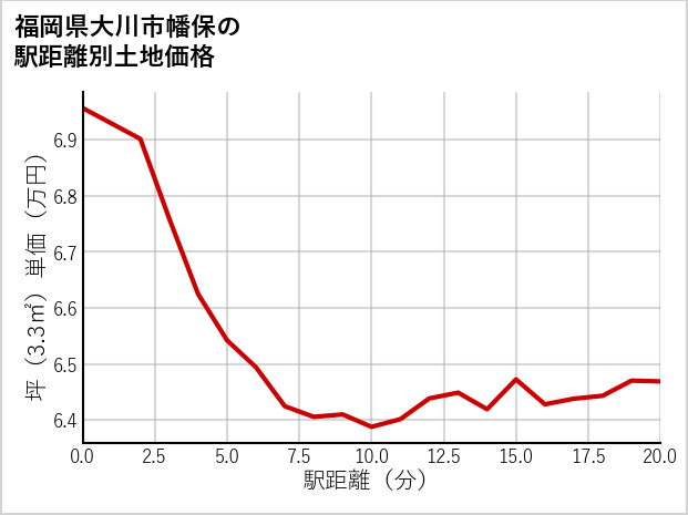 福岡県大川市幡保の徒歩距離別の土地坪単価
