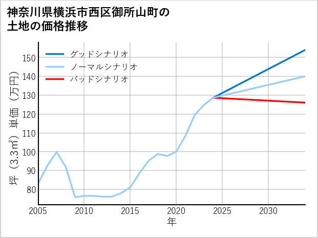 神奈川県横浜市西区御所山町の土地価格推移