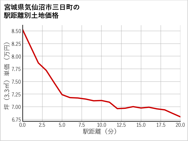 宮城県気仙沼市三日町の徒歩距離別の土地坪単価