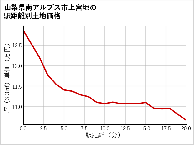 山梨県南アルプス市上宮地の徒歩距離別の土地坪単価