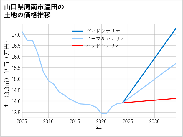 山口県周南市温田の土地価格推移