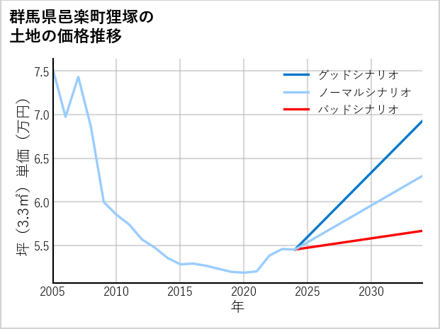 群馬県邑楽町狸塚の土地価格推移