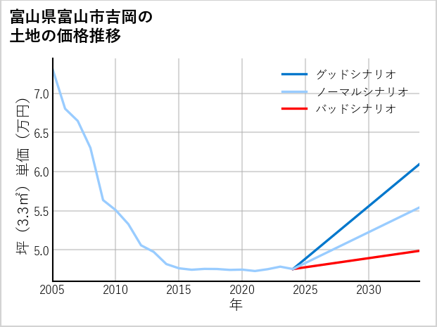 富山県富山市吉岡の土地価格推移