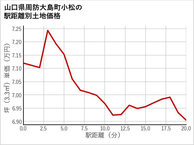 山口県周防大島町小松の徒歩距離別の土地坪単価