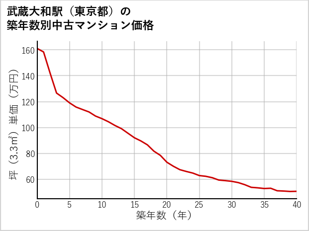 武蔵大和駅（東京都）の築年数別の中古マンション坪単価