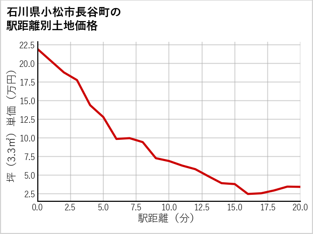 石川県小松市長谷町の徒歩距離別の土地坪単価
