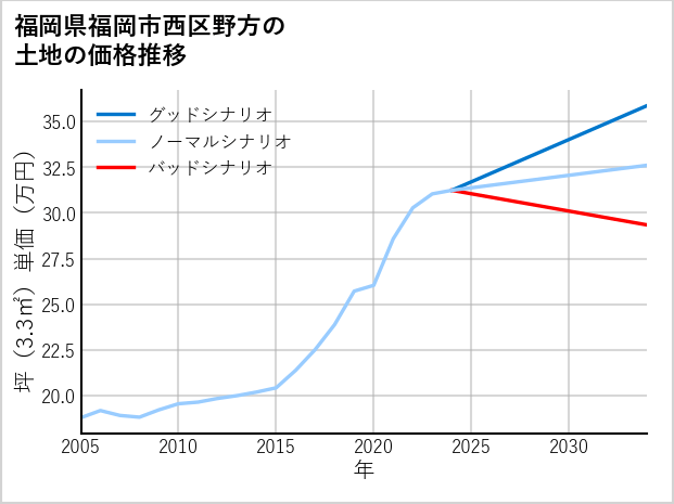 福岡県福岡市西区野方の土地価格推移