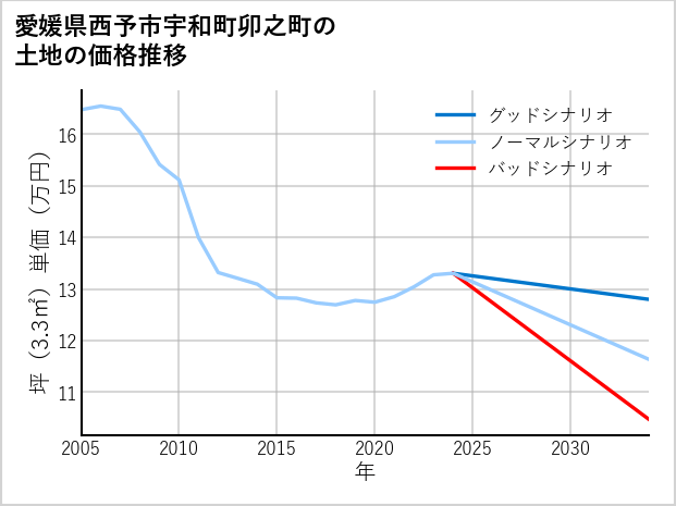 愛媛県西予市宇和町卯之町の土地価格推移