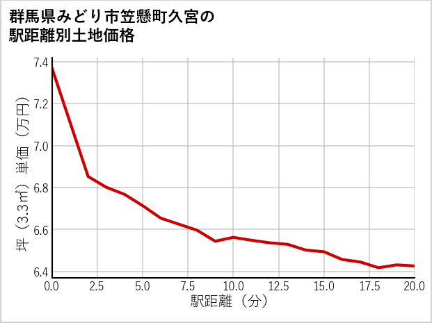 群馬県みどり市笠懸町久宮の徒歩距離別の土地坪単価