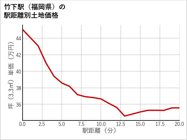 竹下駅（福岡県）の徒歩距離別の土地坪単価