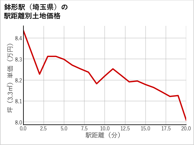 鉢形駅（埼玉県）の徒歩距離別の土地坪単価