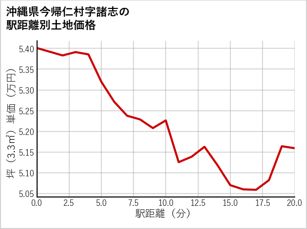 沖縄県今帰仁村諸志の徒歩距離別の土地坪単価